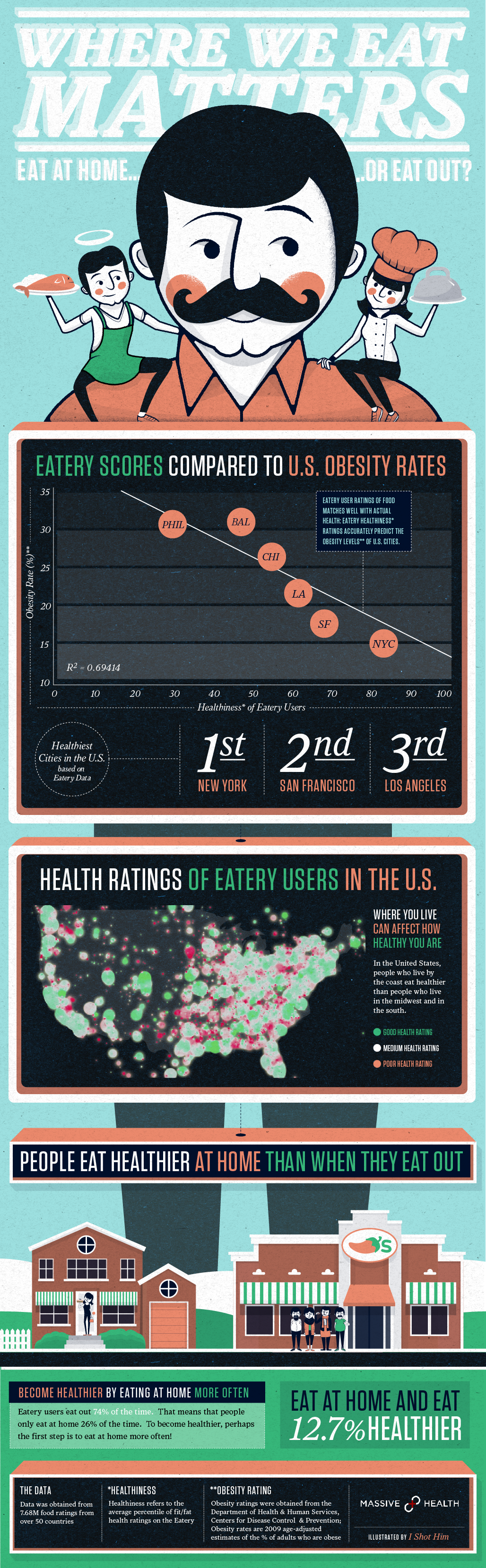 Infographics of the Week: What 7.68 Million Food Ratings Tell Us About