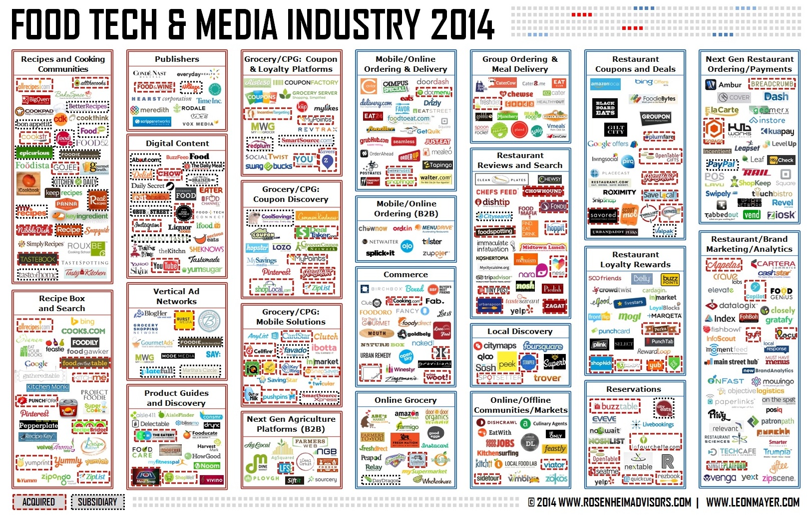 Food & Tech Industry 2014