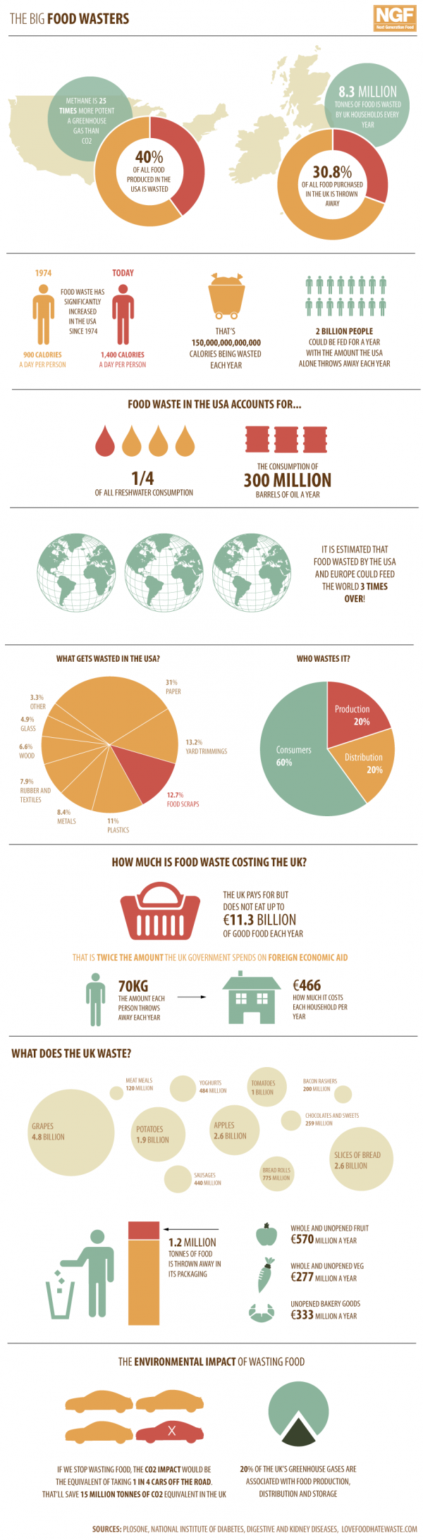 Food+Tech Connect Infographics of the Week: Food Waste Facts | Food ...