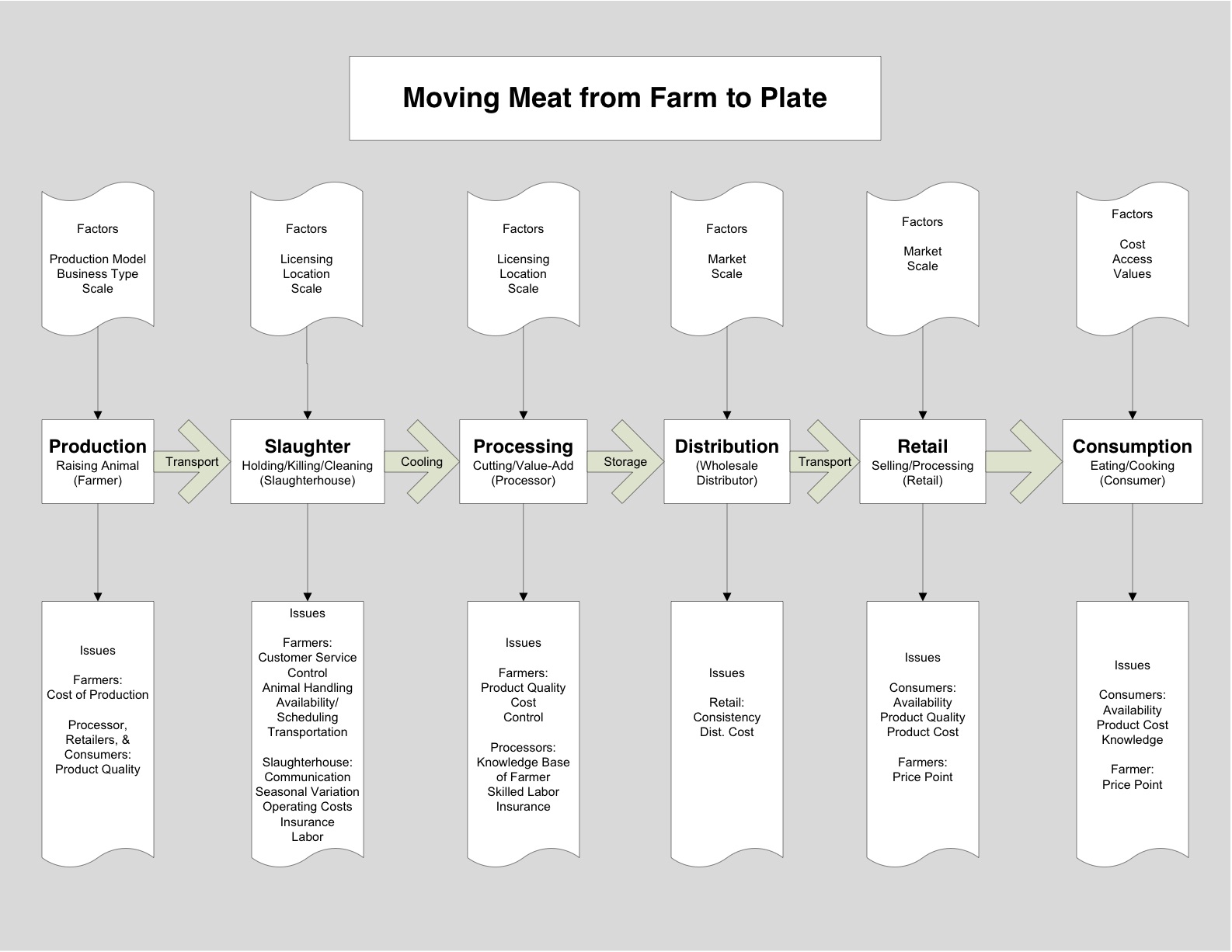 Meat Processing Chart