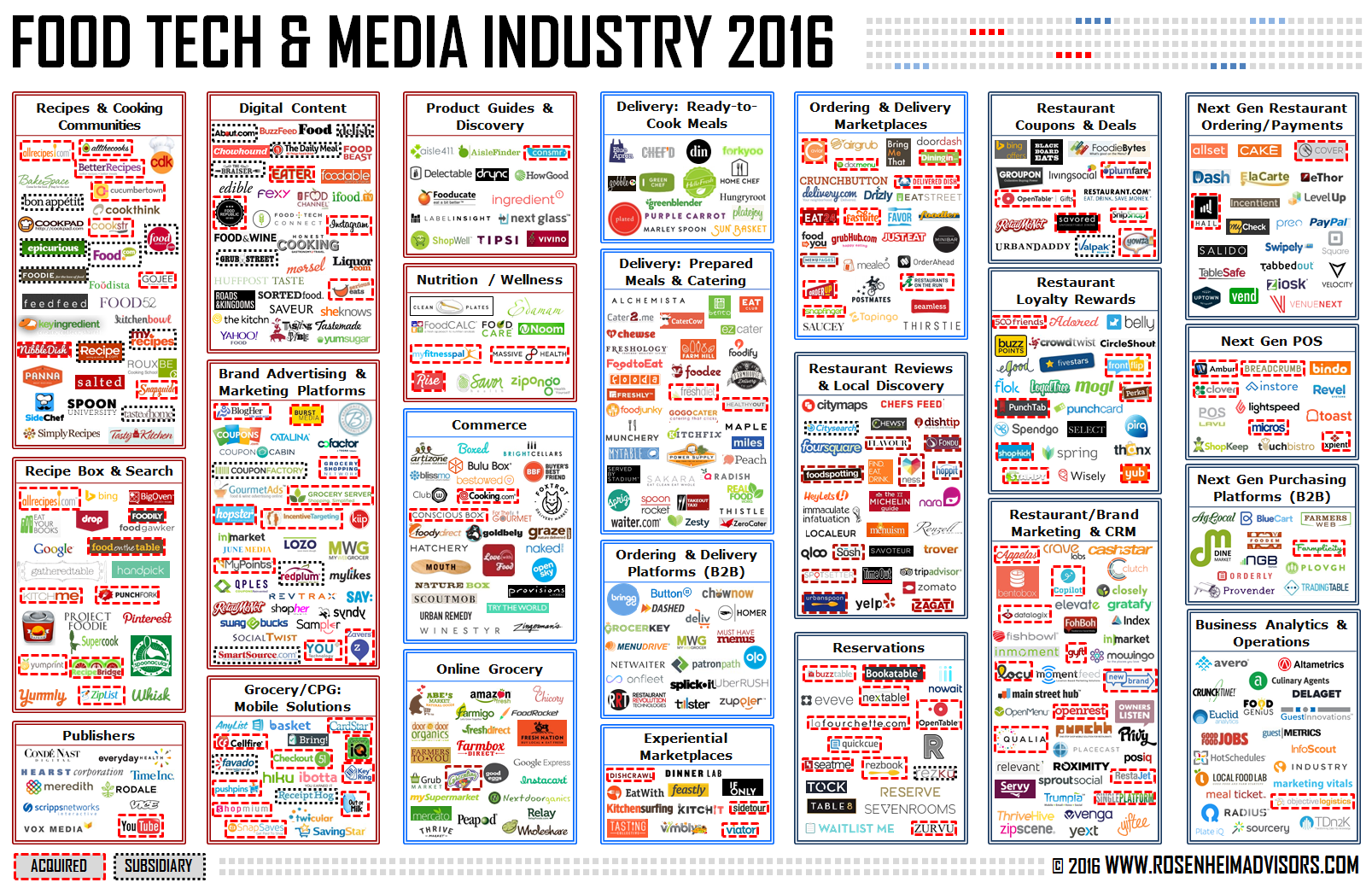 Food Tech & Media Industry 2016